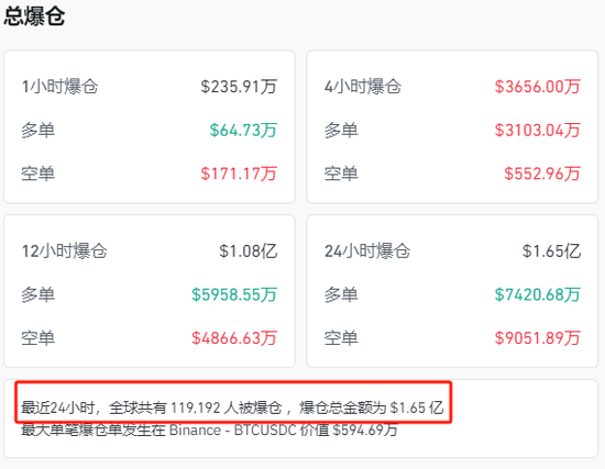 突发！比特币带头，全线跳水！近12万人爆仓！特朗普又传大消息！