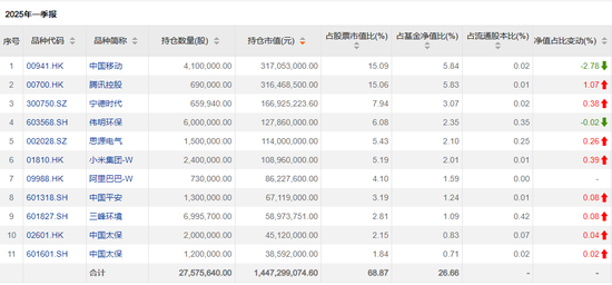傅鹏博、赵枫、饶刚，最新持仓出炉