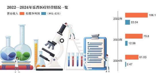 乐普医疗交出上市16年最差业绩