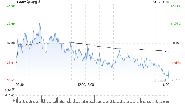第四范式4月17日斥资161.42万港元回购4.39万股