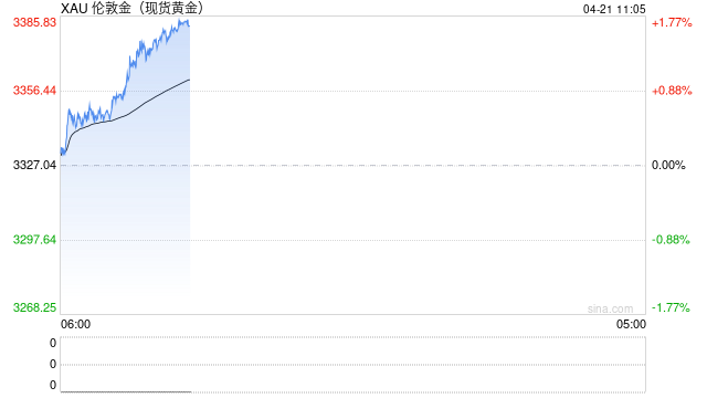 开盘|国内期货主力合约多数上涨 烧碱跌近3%