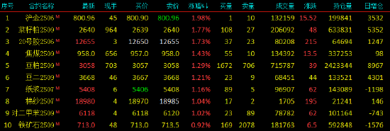 开盘|国内期货主力合约多数上涨 烧碱跌近3%