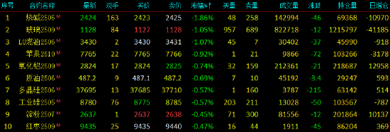 开盘|国内期货主力合约多数上涨 烧碱跌近3%