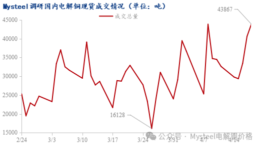 Mysteel周报：铜社库维持大幅下降 现货升水重心上抬(4.11-4.18)