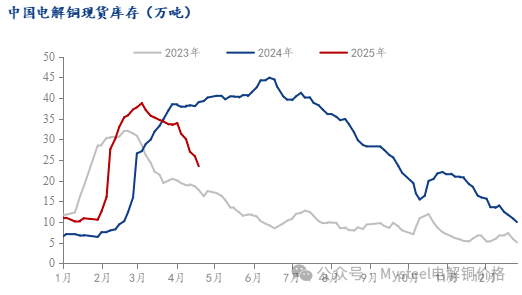 Mysteel周报：铜社库维持大幅下降 现货升水重心上抬(4.11-4.18)
