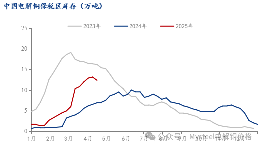 Mysteel周报：铜社库维持大幅下降 现货升水重心上抬(4.11-4.18)