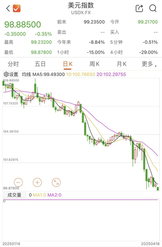 美元，崩了！