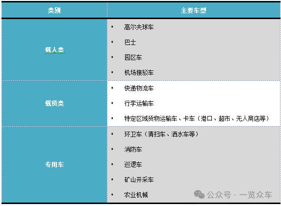 2024-2030年低速自动驾驶汽车市场调研及投资前景报告