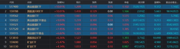 年涨幅跑赢9成股！黄金系ETF热度飙升，股票型涨势更凌厉