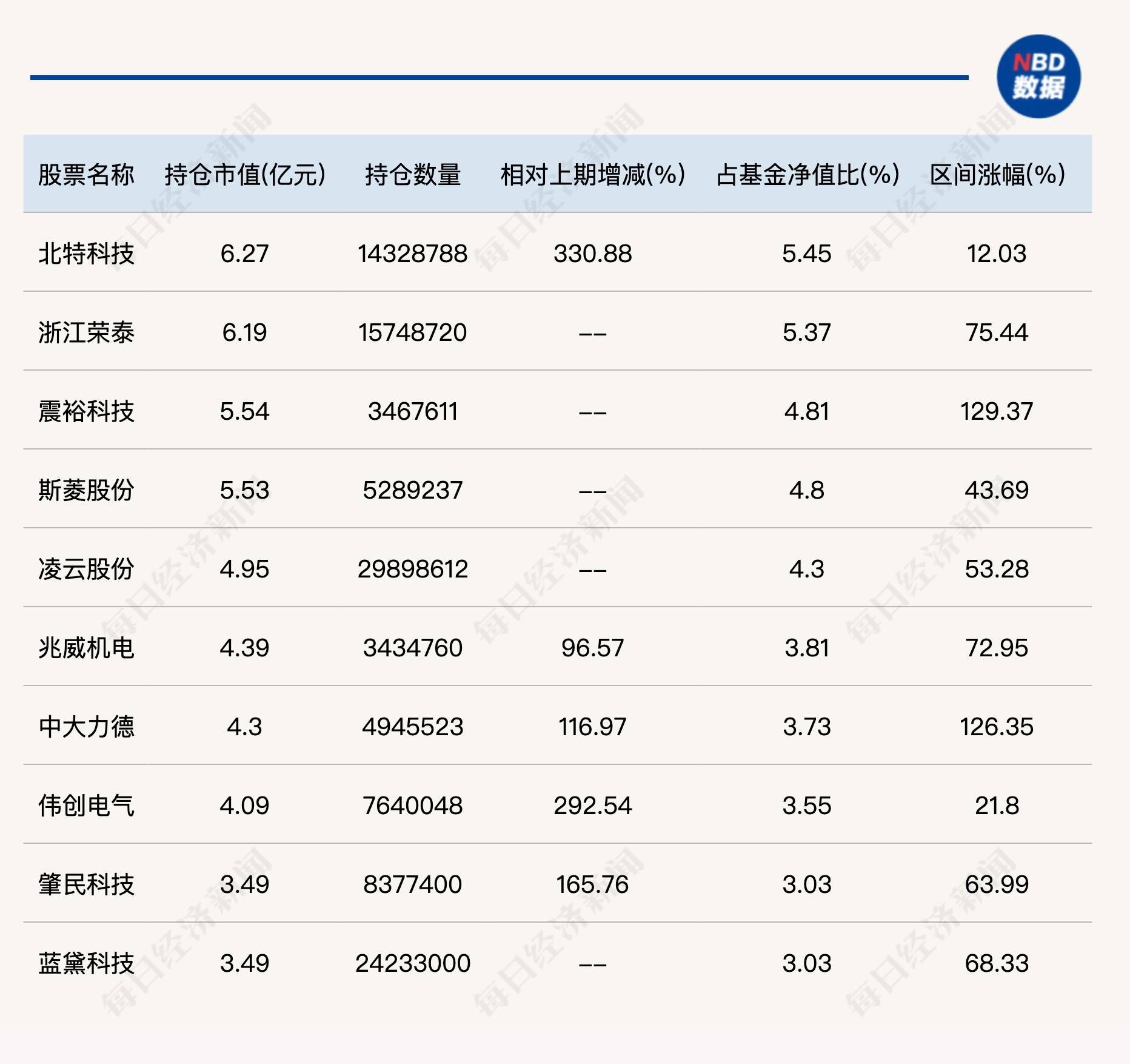 主动权益基金一季度“冠军”和“季军”，最新持仓曝光