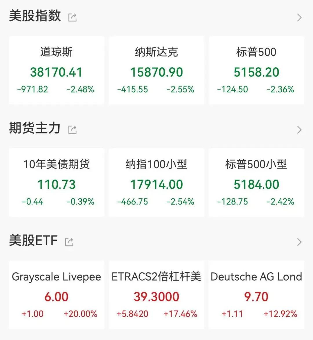 全线重挫，特朗普"炮轰"美联储！