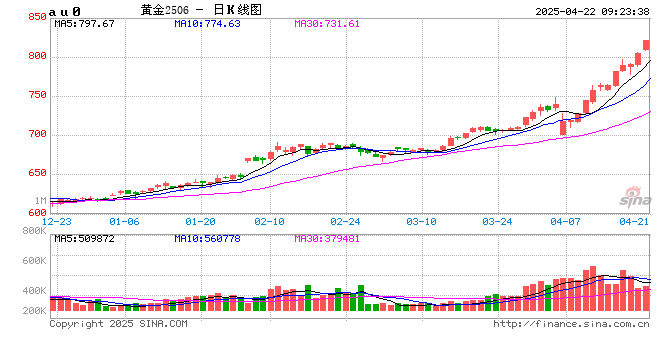 开盘|国内期货主力合约跌多涨少，沪金涨超2%