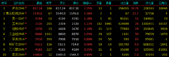 开盘|国内期货主力合约跌多涨少，沪金涨超2%
