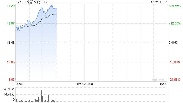 来凯医药-B涨幅持续扩大逾21% 礼来持续加码ActRII靶点
