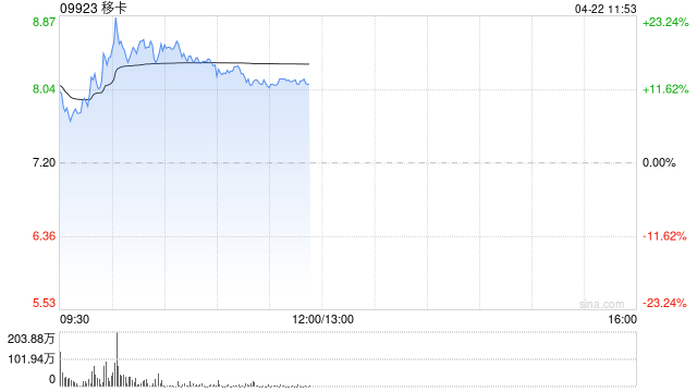 移卡早盘涨近19% 公司积极拓展跨境相关业务