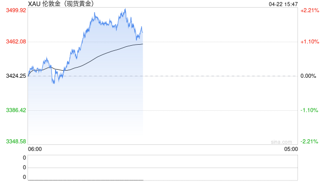 现货黄金突破3500美元，再创历史新高！日内涨超2.2%，本月以来累计涨超12%