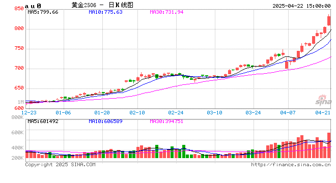 收评|国内期货主力合约涨跌互现 沪金涨超4%