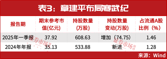 罕见！“超级牛散”章建平一出手就是38个亿