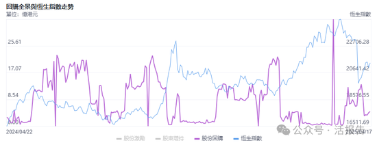 港股回购力度实际已超越美股，“锦上添花”何如“雪中送炭”？