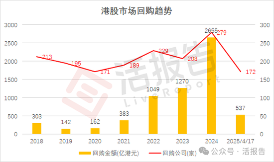 港股回购力度实际已超越美股，“锦上添花”何如“雪中送炭”？