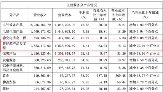 多晶硅价格“雪崩”重创业绩，特变电工净利润腰斩