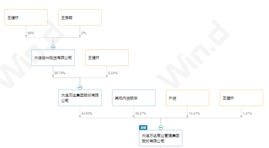 万达酒店发展抛售核心资产，24亿港元或派息“入袋”王健林父子