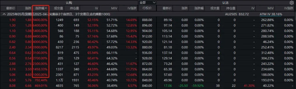 金价大涨引发“末日轮”效应：沪金期权多张合约暴涨，最大涨幅9800%！