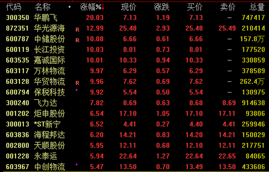 这一板块，连续涨停