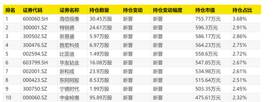 大曝光！次新基金，猛买这些股！