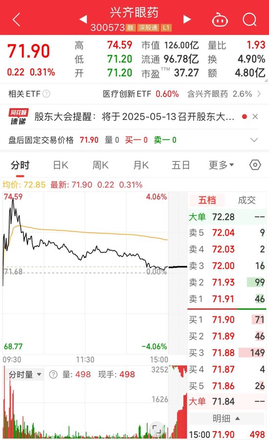 兴齐眼药净利增长超四成，但“近视神药”销量不及预期