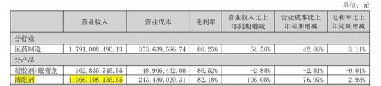 兴齐眼药净利增长超四成，但“近视神药”销量不及预期