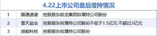 4月22日增减持汇总：圆通速递等3股增持 永达股份等11股减持（表）
