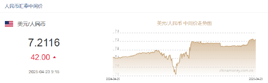 人民币兑美元中间价报7.2116元，下调42点
