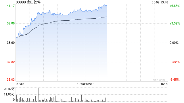 AI概念股早盘普遍活跃 金山软件及小米集团-W均涨超5%
