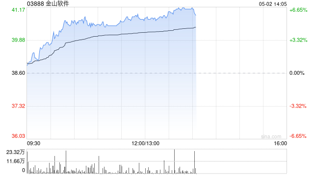 小米系早盘继续走高 金山软件涨超5%小米集团-W涨超4%