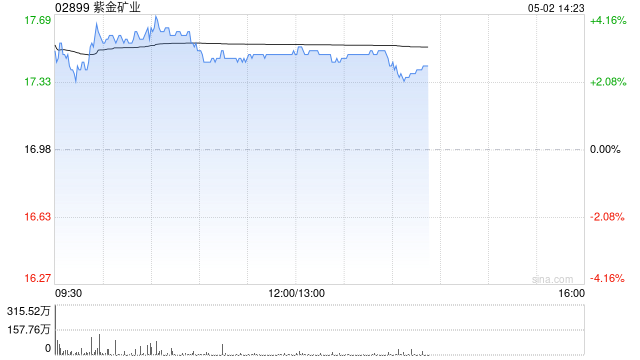 紫金矿业午后涨超3% 美银证券维持“买入”评级