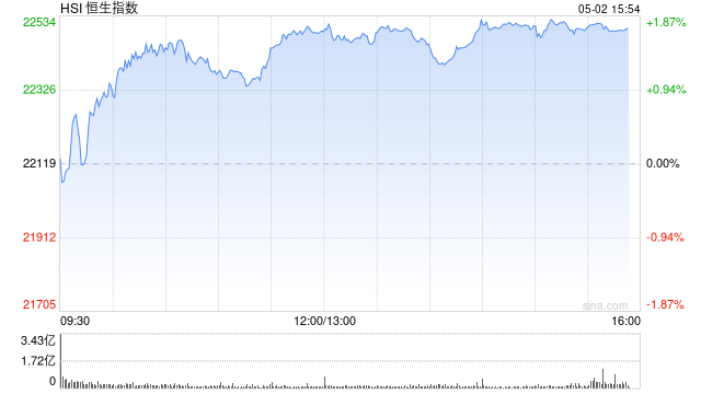 快讯：恒指高开0.33% 科指涨0.48% 美兰空港涨超11%
