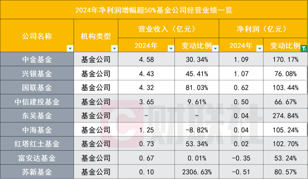 降费这一年，65家基金公司业绩哪家强？全排名出炉