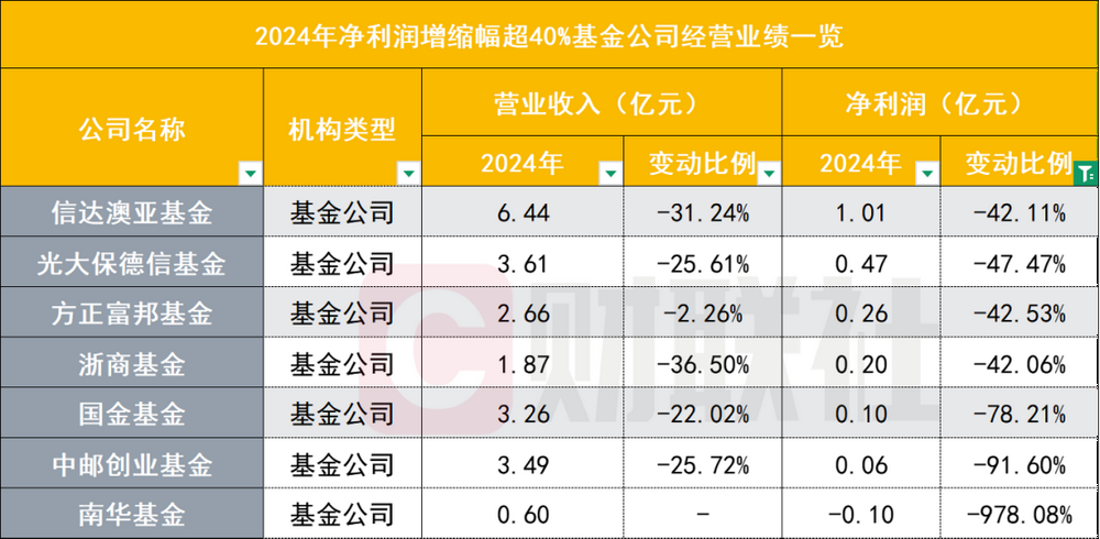 降费这一年，65家基金公司业绩哪家强？全排名出炉