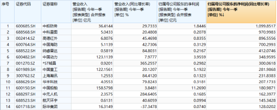年报利空落地，国防军工4月红盘收官！5月能否开启修复行情？