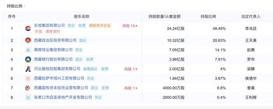野蛮生长终致风险“井喷” 西藏金租因多项严重违规行为被“清退”