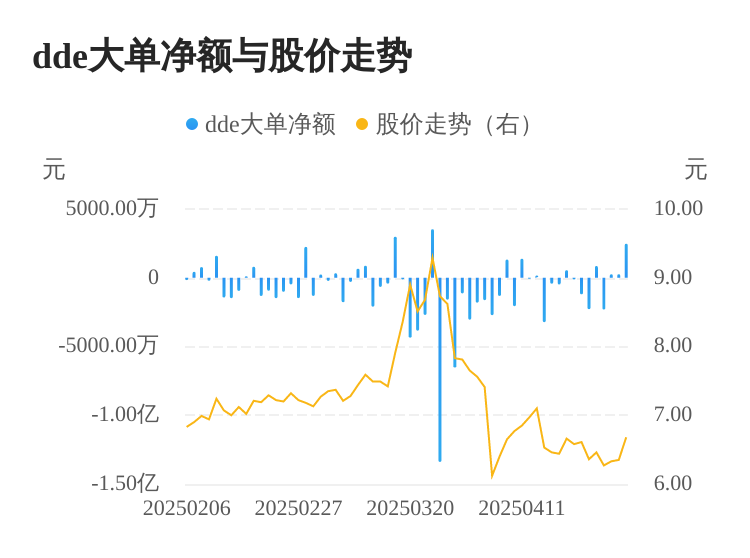 双杰电气主力资金持续净流入，3日共净流入2985.91万元