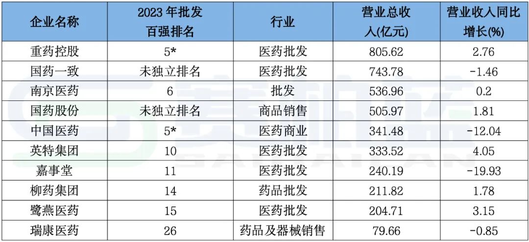 区域药商龙头最新业绩：重药、国药一致、中国医药…