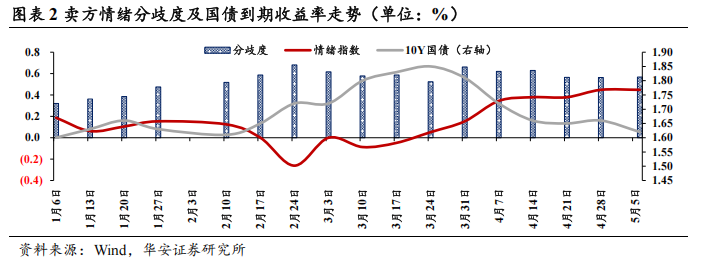 债市看多不做多者众