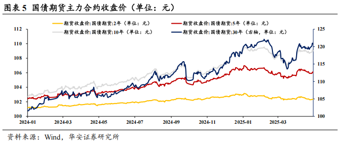 债市看多不做多者众
