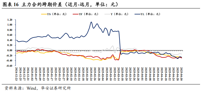 债市看多不做多者众