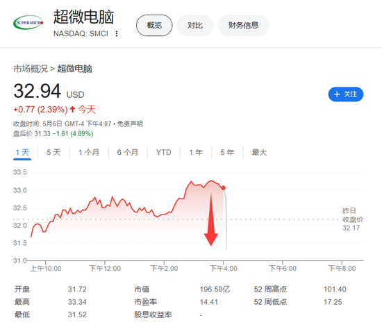 超微电脑再次下调全年销售预期，承认会遭受特朗普关税的冲击