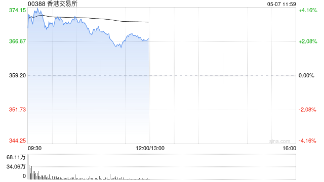 港交所盘中涨超4% 星展维持“买入”评级