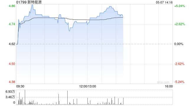 光伏股早盘多数回暖 新特能源涨近3%福莱特玻璃涨近2%