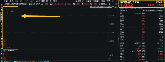 印巴冲突升级，军工板块强势崛起！通用航空ETF华宝（159231）猛拉4%，再创上市新高